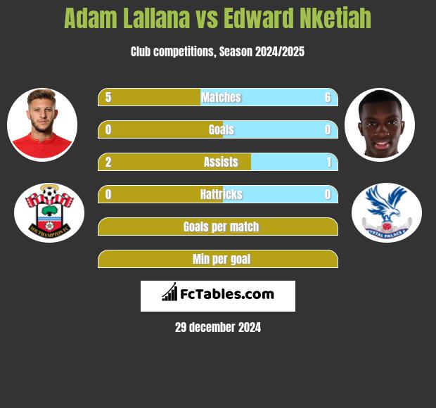 Adam Lallana vs Edward Nketiah h2h player stats