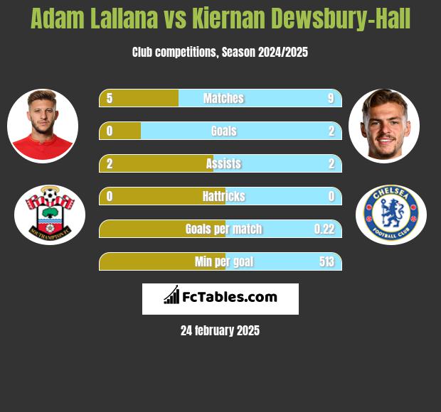 Adam Lallana vs Kiernan Dewsbury-Hall h2h player stats