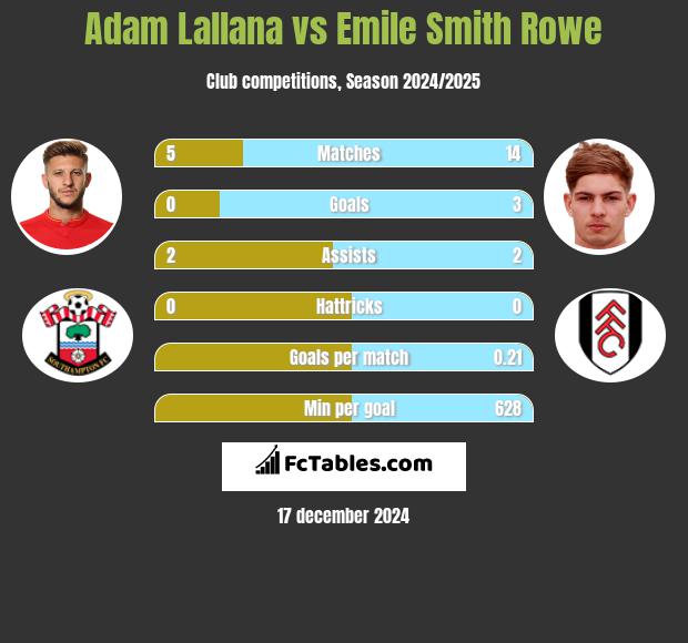 Adam Lallana vs Emile Smith Rowe h2h player stats