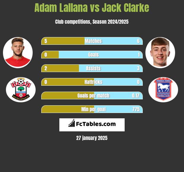 Adam Lallana vs Jack Clarke h2h player stats