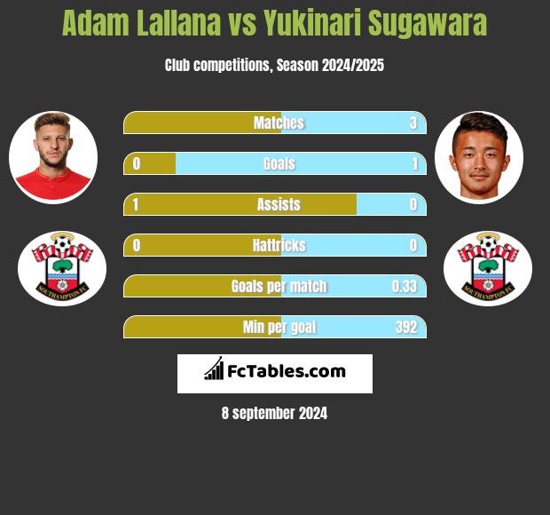 Adam Lallana vs Yukinari Sugawara h2h player stats