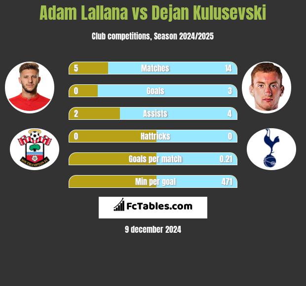 Adam Lallana vs Dejan Kulusevski h2h player stats