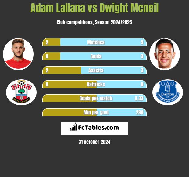 Adam Lallana vs Dwight Mcneil h2h player stats