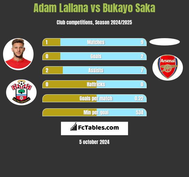 Adam Lallana vs Bukayo Saka h2h player stats