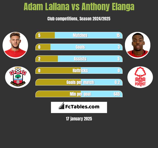 Adam Lallana vs Anthony Elanga h2h player stats