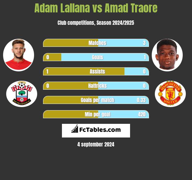 Adam Lallana vs Amad Traore h2h player stats