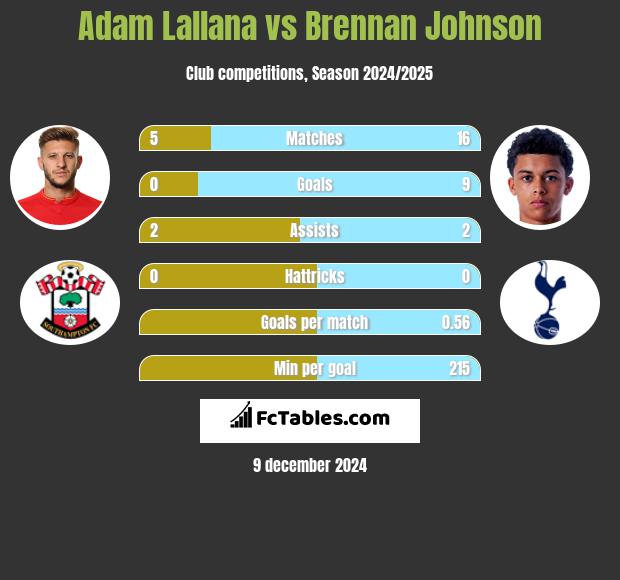 Adam Lallana vs Brennan Johnson h2h player stats