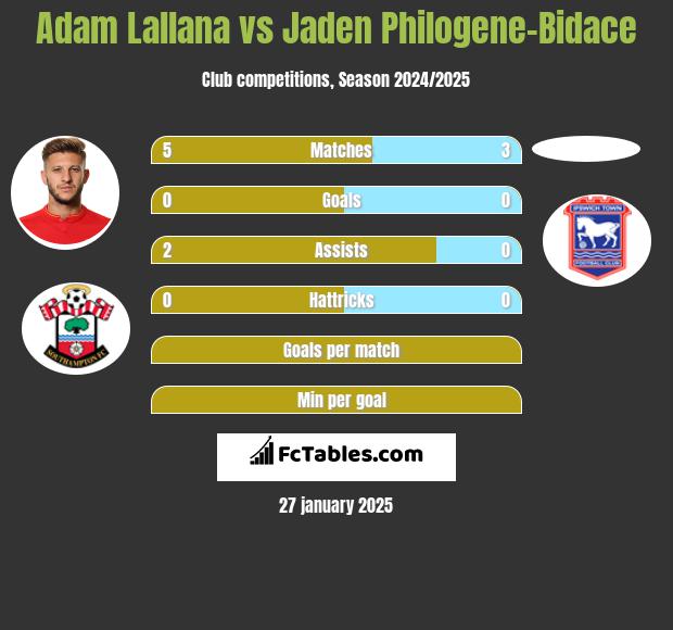 Adam Lallana vs Jaden Philogene-Bidace h2h player stats