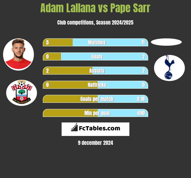 Adam Lallana vs Pape Sarr h2h player stats