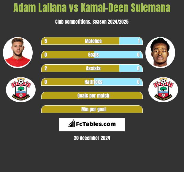 Adam Lallana vs Kamal-Deen Sulemana h2h player stats