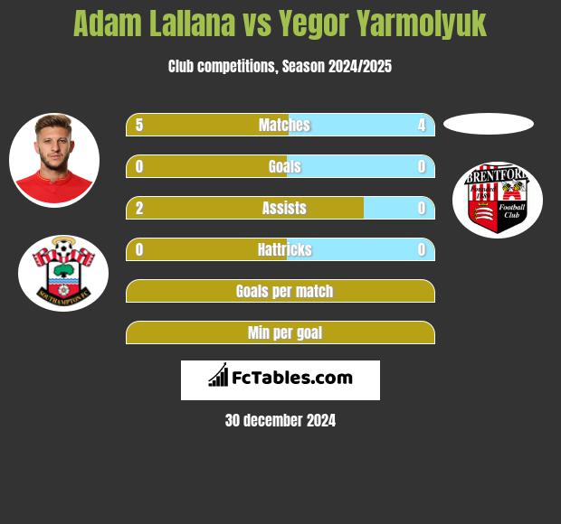 Adam Lallana vs Yegor Yarmolyuk h2h player stats