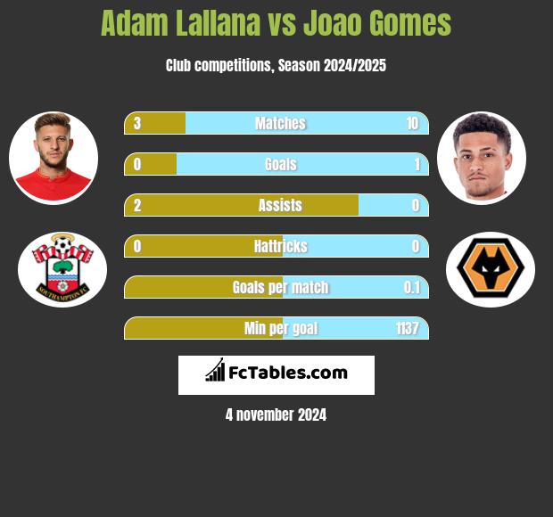 Adam Lallana vs Joao Gomes h2h player stats