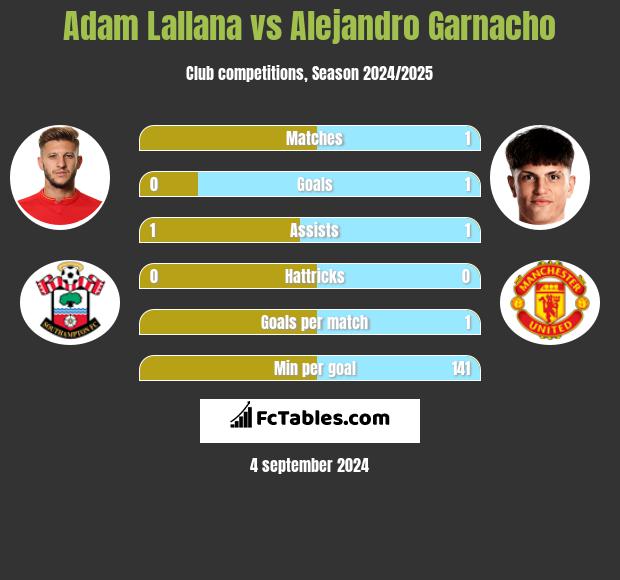 Adam Lallana vs Alejandro Garnacho h2h player stats