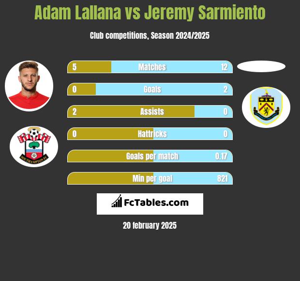 Adam Lallana vs Jeremy Sarmiento h2h player stats