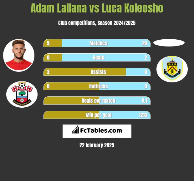 Adam Lallana vs Luca Koleosho h2h player stats