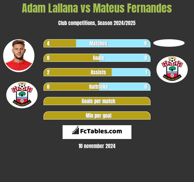 Adam Lallana vs Mateus Fernandes h2h player stats