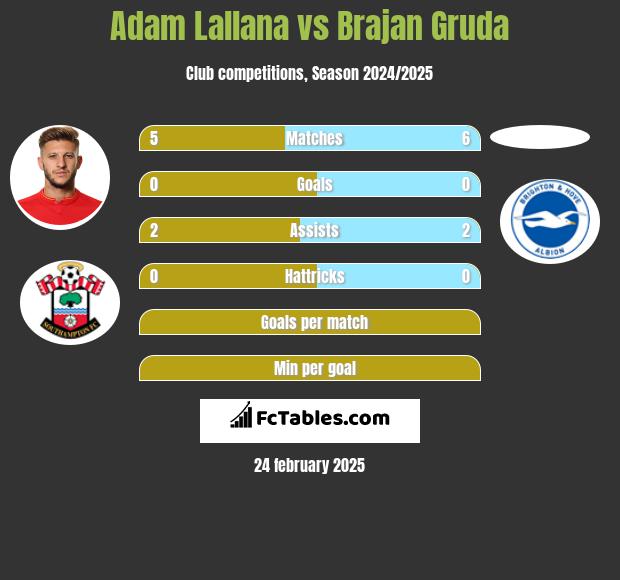 Adam Lallana vs Brajan Gruda h2h player stats