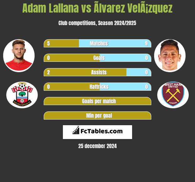 Adam Lallana vs Ãlvarez VelÃ¡zquez h2h player stats