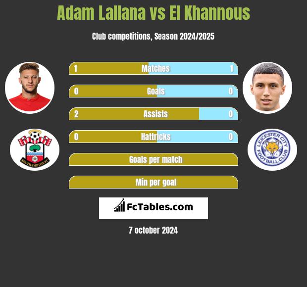 Adam Lallana vs El Khannous h2h player stats