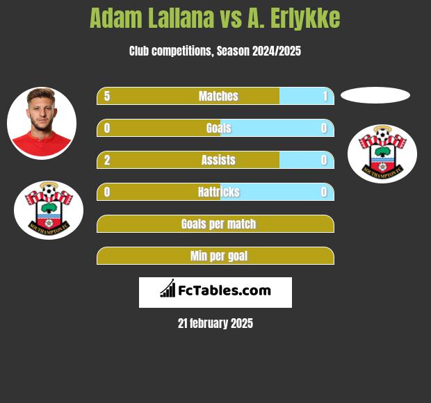 Adam Lallana vs A. Erlykke h2h player stats