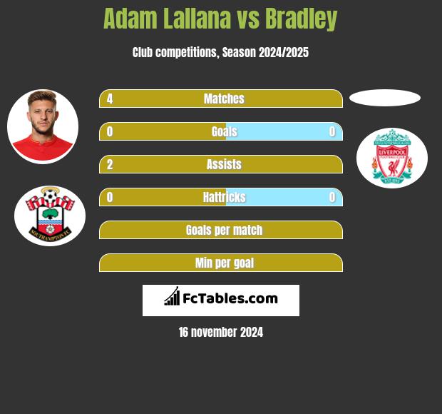 Adam Lallana vs Bradley h2h player stats