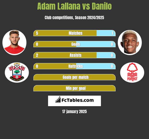 Adam Lallana vs Danilo h2h player stats