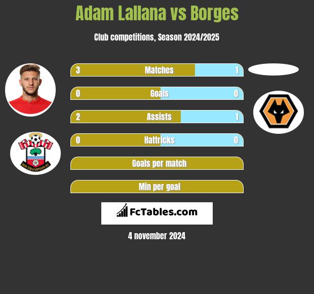 Adam Lallana vs Borges h2h player stats