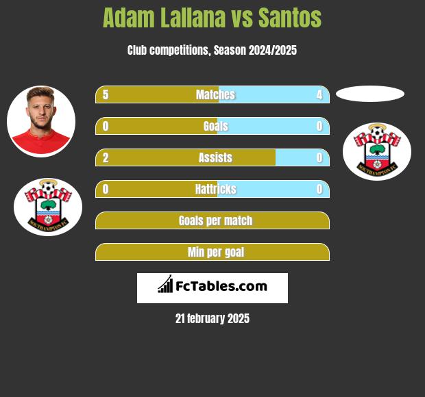 Adam Lallana vs Santos h2h player stats