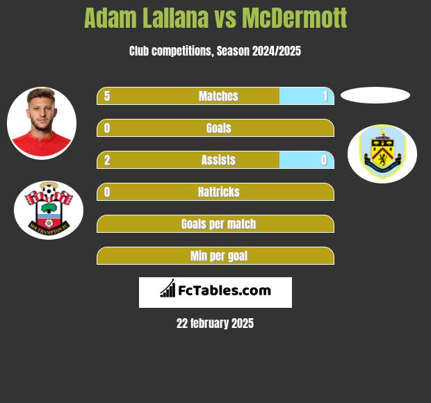 Adam Lallana vs McDermott h2h player stats