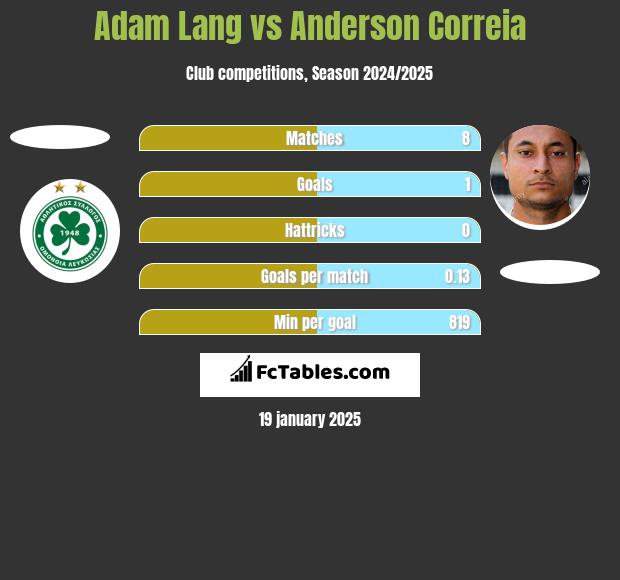 Adam Lang vs Anderson Correia h2h player stats