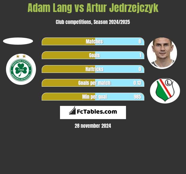 Adam Lang vs Artur Jędrzejczyk h2h player stats