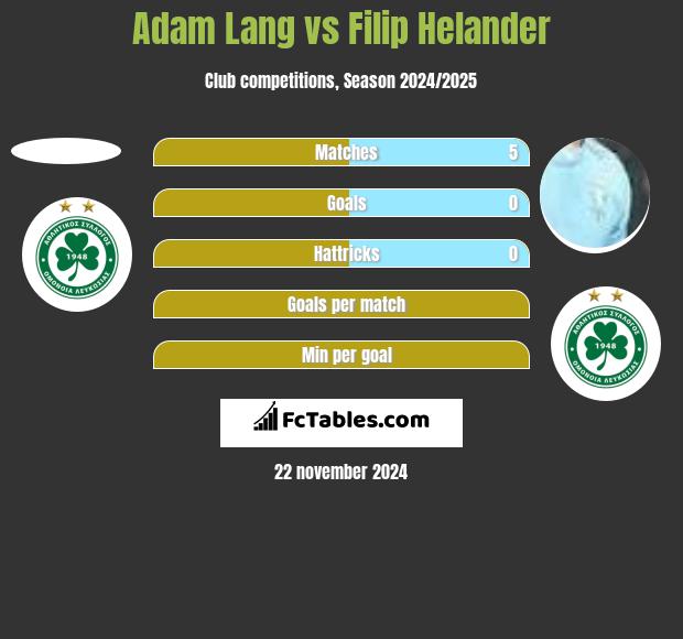 Adam Lang vs Filip Helander h2h player stats