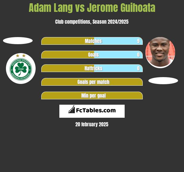 Adam Lang vs Jerome Guihoata h2h player stats