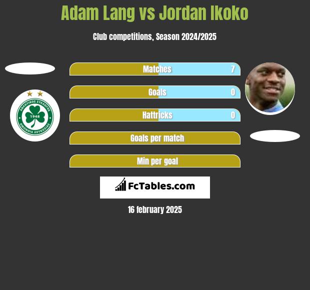 Adam Lang vs Jordan Ikoko h2h player stats