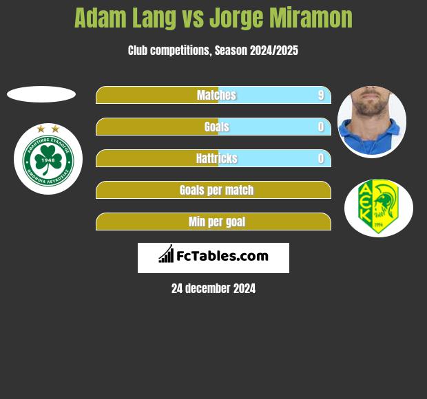 Adam Lang vs Jorge Miramon h2h player stats