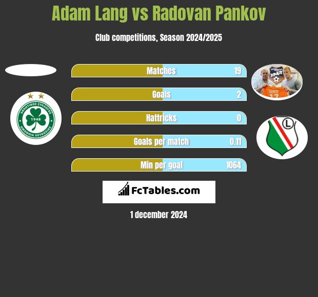 Adam Lang vs Radovan Pankov h2h player stats