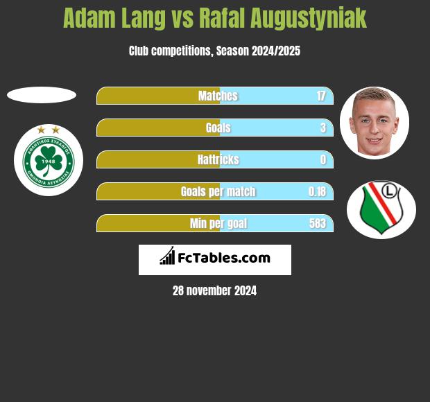 Adam Lang vs Rafał Augustyniak h2h player stats