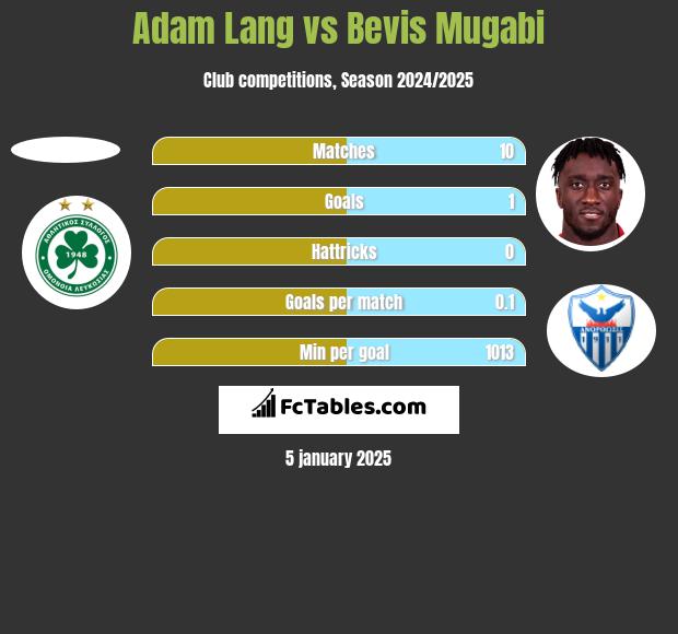 Adam Lang vs Bevis Mugabi h2h player stats