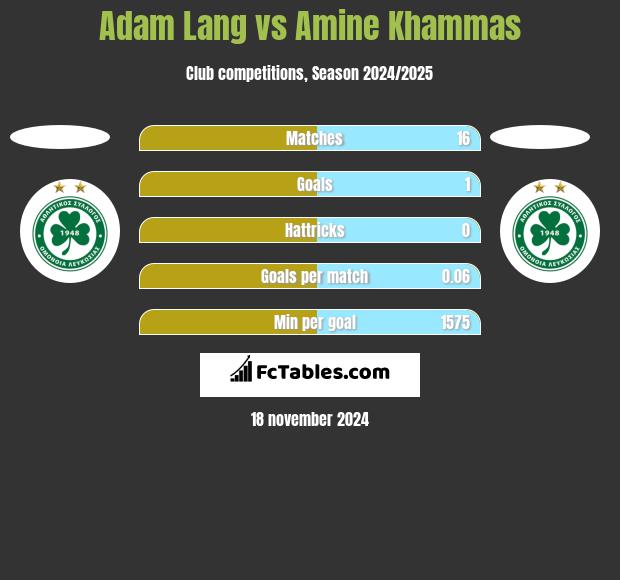 Adam Lang vs Amine Khammas h2h player stats