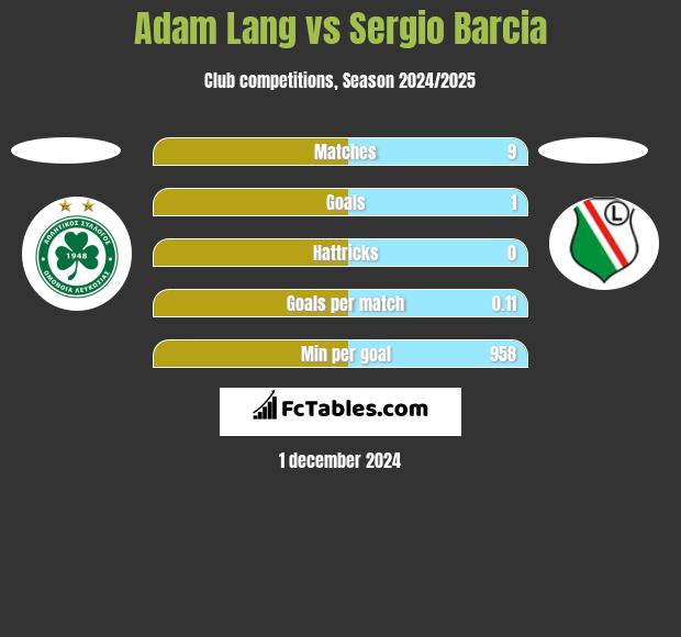 Adam Lang vs Sergio Barcia h2h player stats