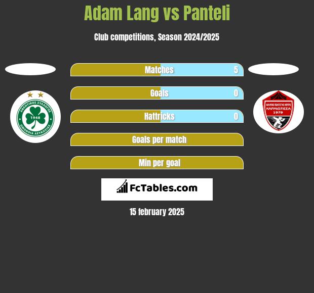 Adam Lang vs Panteli h2h player stats