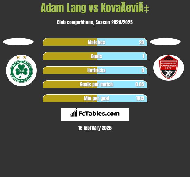 Adam Lang vs KovaÄeviÄ‡ h2h player stats