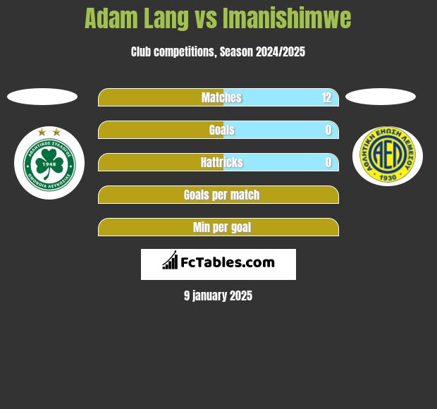 Adam Lang vs Imanishimwe h2h player stats