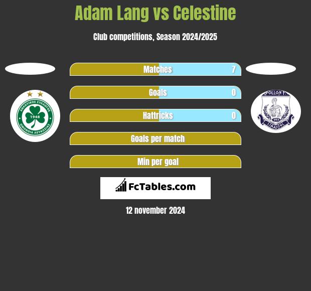 Adam Lang vs Celestine h2h player stats