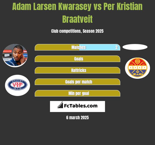 Adam Larsen Kwarasey vs Per Kristian Braatveit h2h player stats