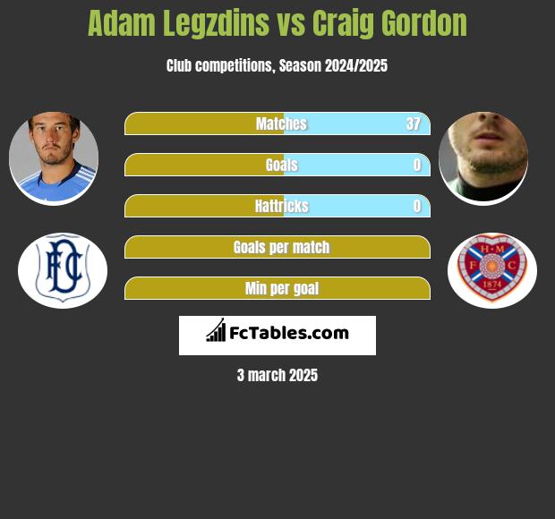 Adam Legzdins vs Craig Gordon h2h player stats