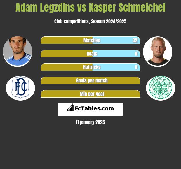 Adam Legzdins vs Kasper Schmeichel h2h player stats