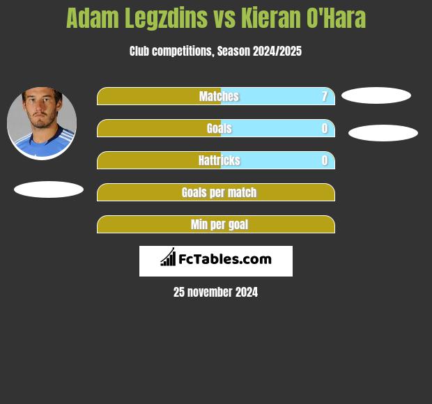 Adam Legzdins vs Kieran O'Hara h2h player stats