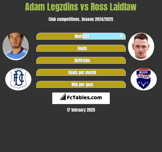 Adam Legzdins vs Ross Laidlaw h2h player stats