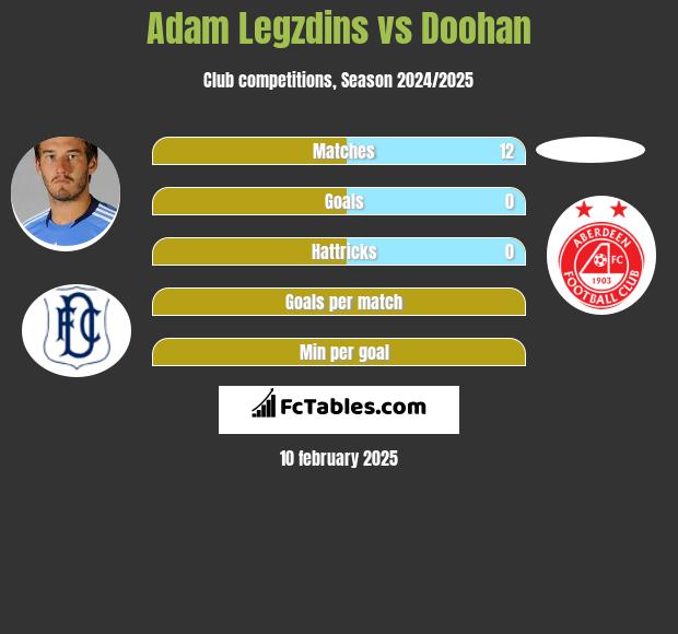 Adam Legzdins vs Doohan h2h player stats